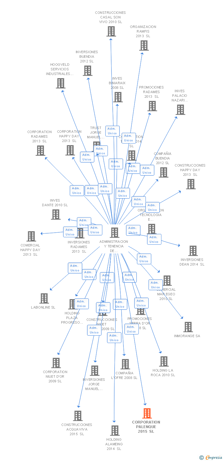 Vinculaciones societarias de CORPORATION PALENQUE 2015 SL