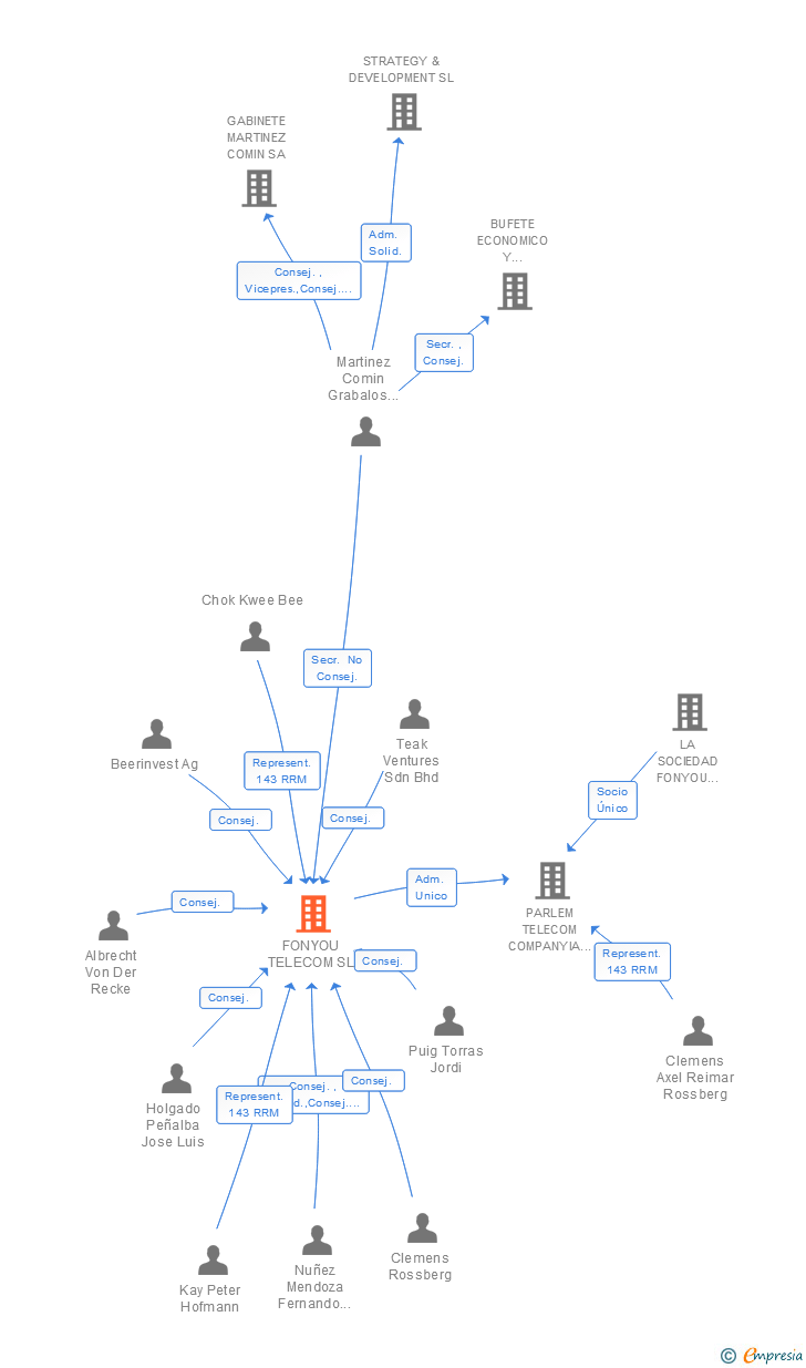 Vinculaciones societarias de FONYOU TELECOM SL