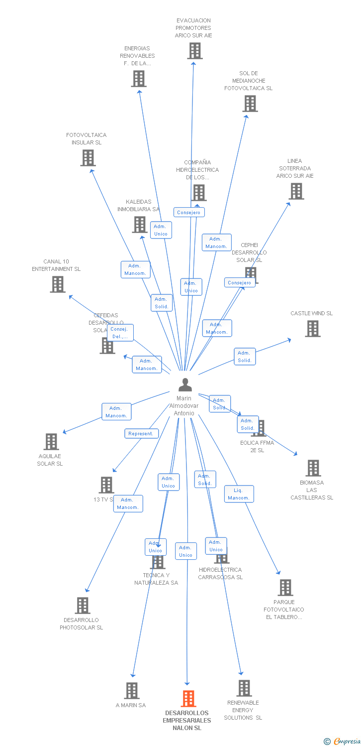 Vinculaciones societarias de DESARROLLOS EMPRESARIALES NALON SL