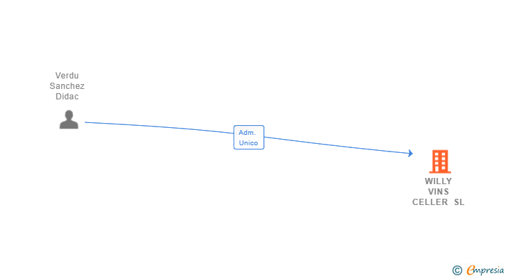 Vinculaciones societarias de WILLY VINS CELLER SL