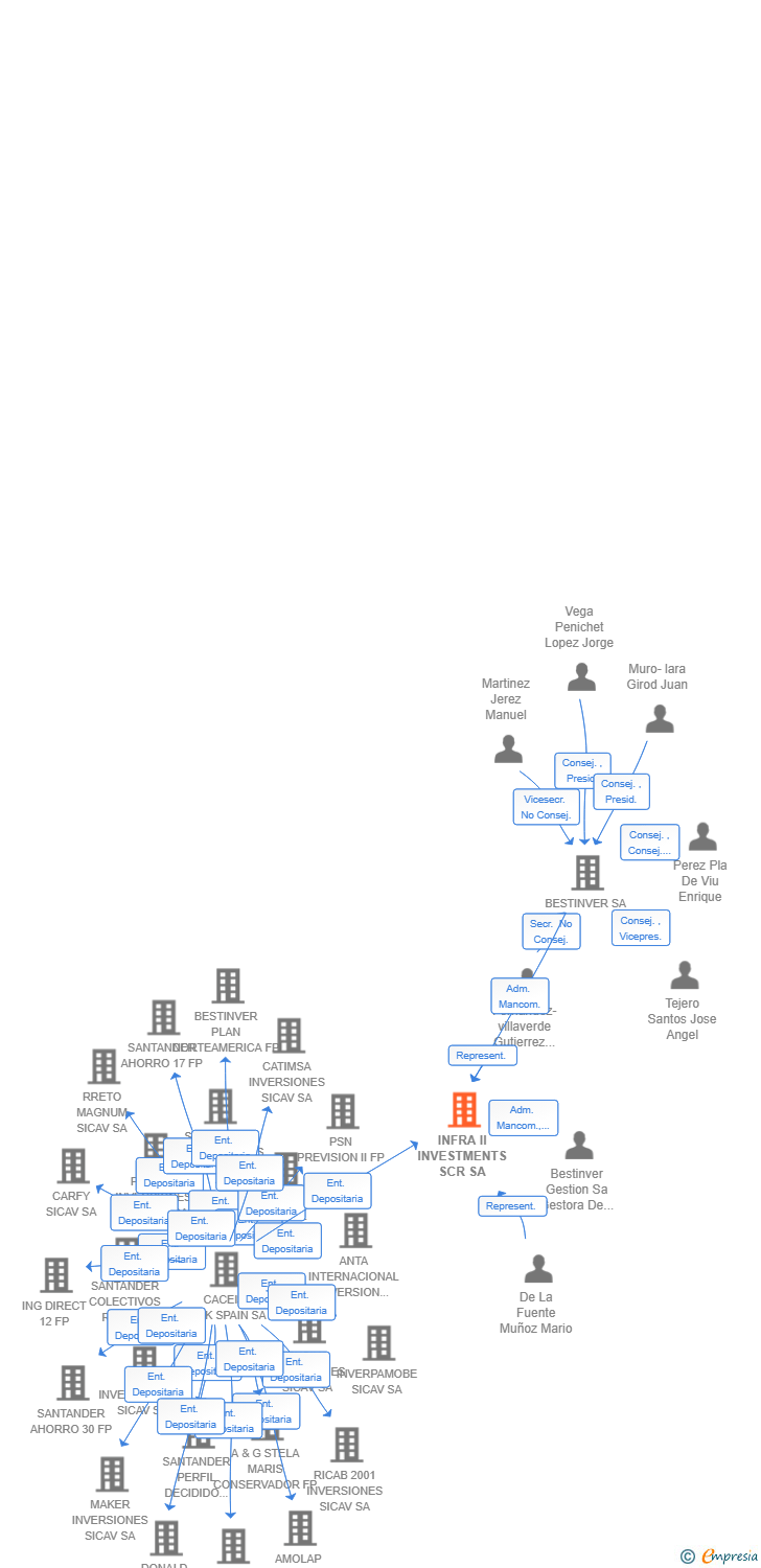 Vinculaciones societarias de INFRA II INVESTMENTS SCR SA