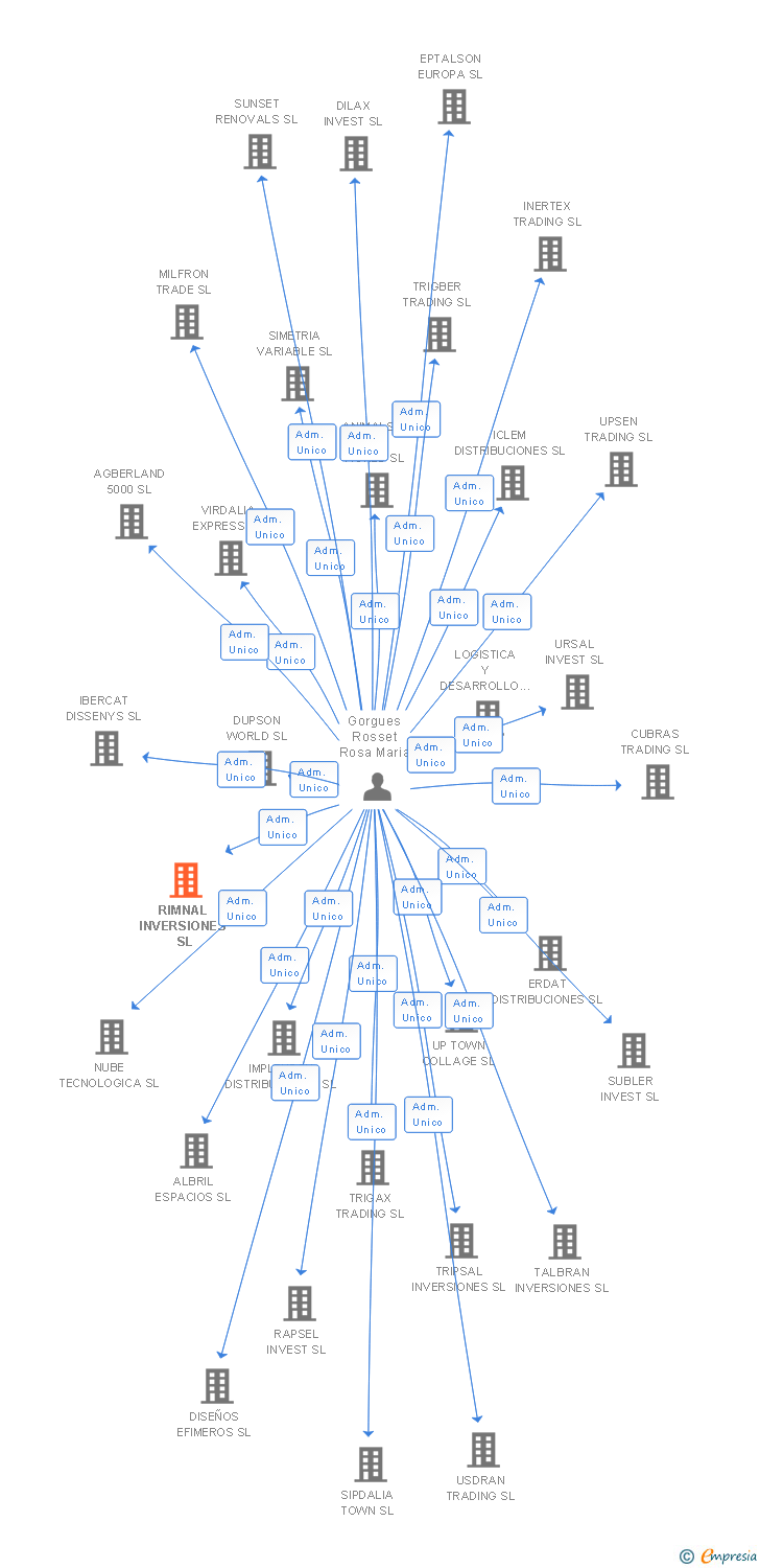 Vinculaciones societarias de RIMNAL INVERSIONES SL