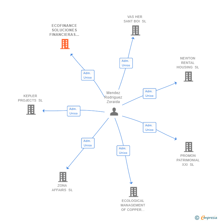 Vinculaciones societarias de ECOFINANCE SOLUCIONES FINANCIERAS SL