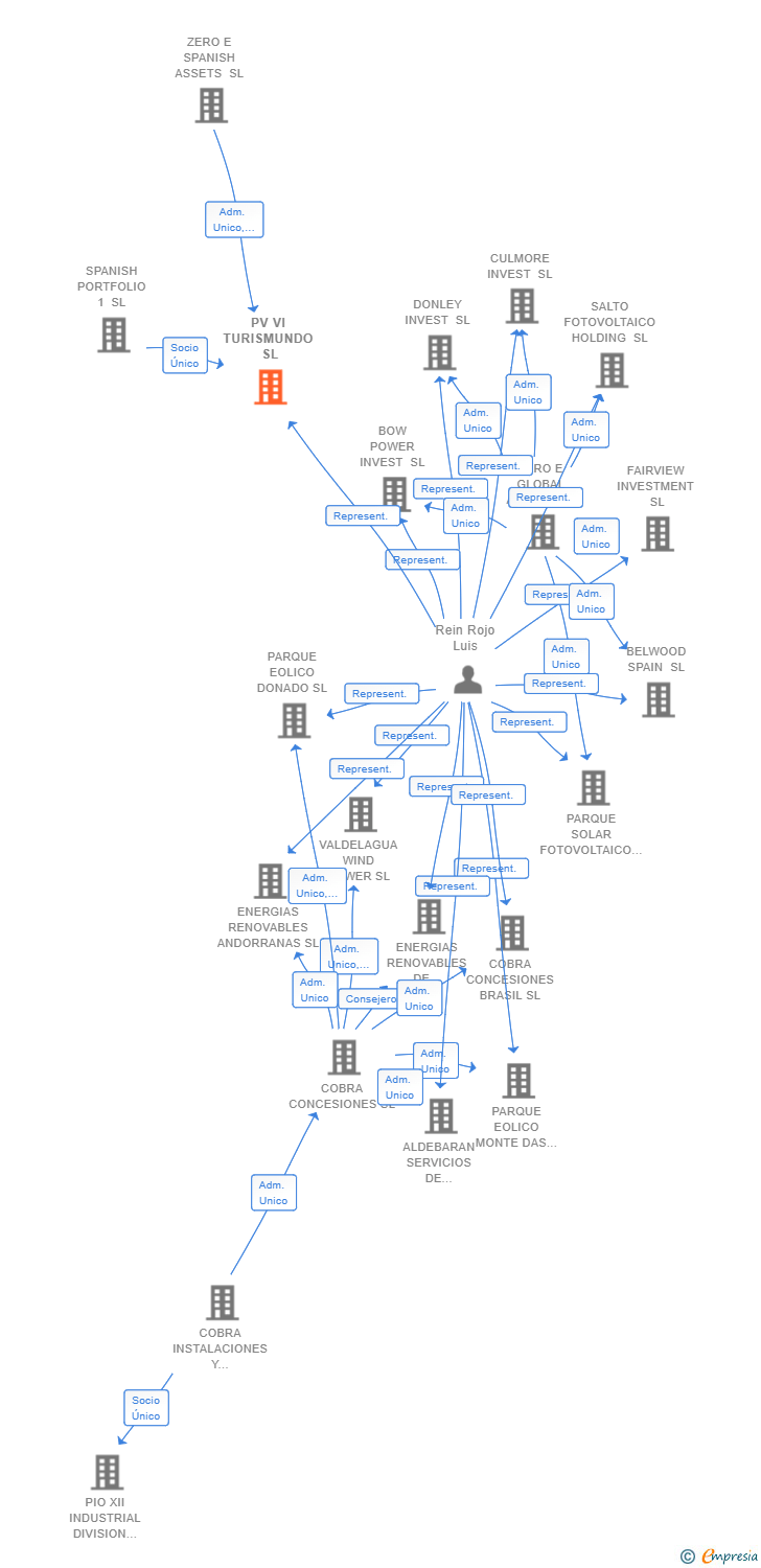 Vinculaciones societarias de PV VI TURISMUNDO SL