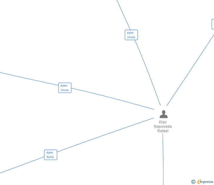 Vinculaciones societarias de GUIDEBOX SOLUTIONS SL