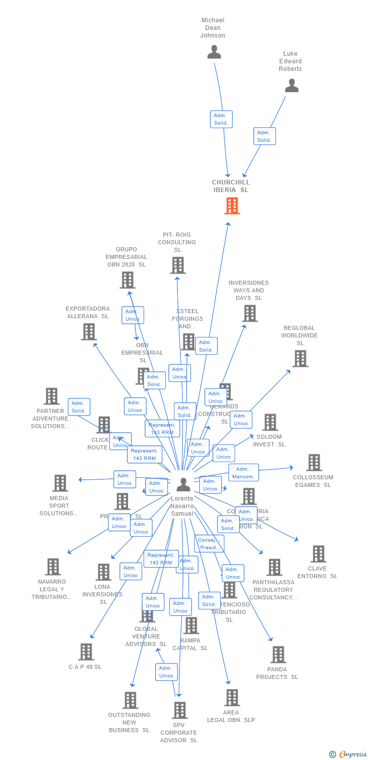 Vinculaciones societarias de CHURCHILL IBERIA SL
