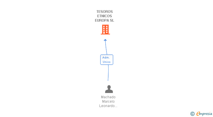 Vinculaciones societarias de TESOROS ETNICOS EUROPA SL