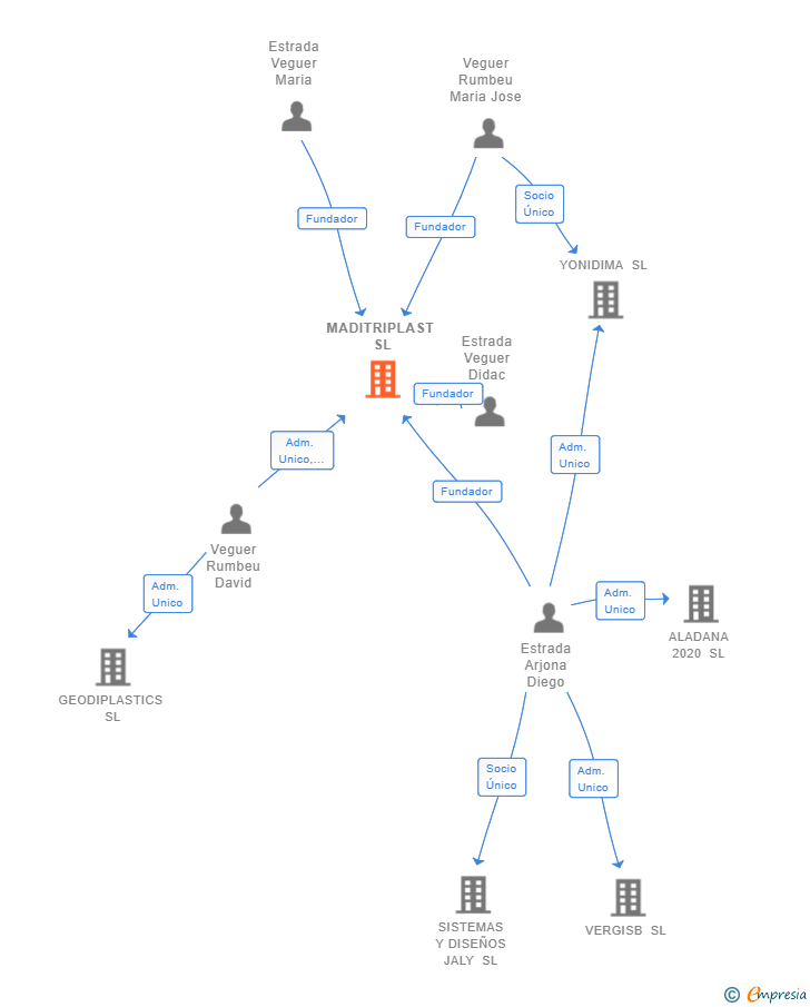 Vinculaciones societarias de MADITRIPLAST SL