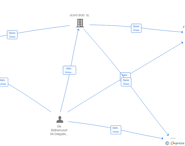 Vinculaciones societarias de FB MUSIC SL