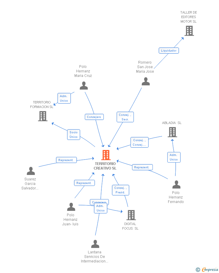 Vinculaciones societarias de TERRITORIO CREATIVO SL