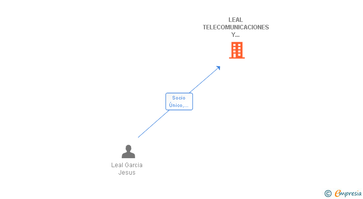 Vinculaciones societarias de LEAL TELECOMUNICACIONES Y ELECTRICIDAD SL
