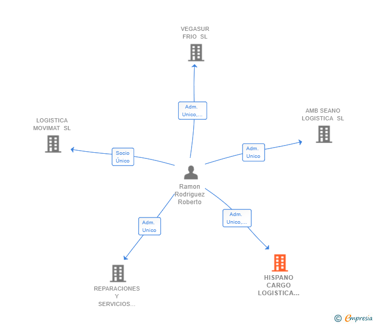 Vinculaciones societarias de HISPANO CARGO LOGISTICA SL