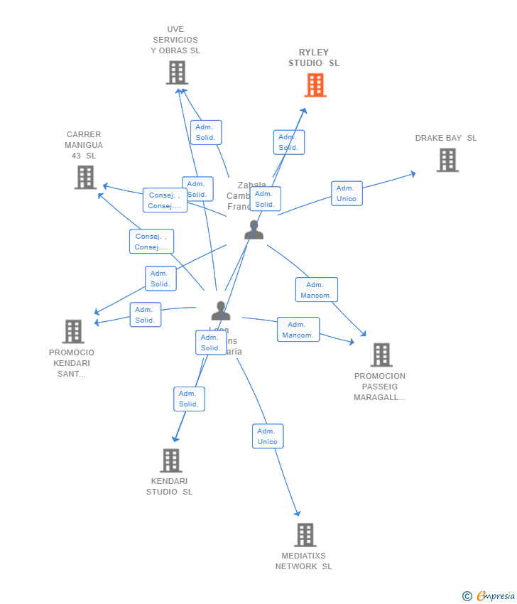 Vinculaciones societarias de RYLEY STUDIO SL