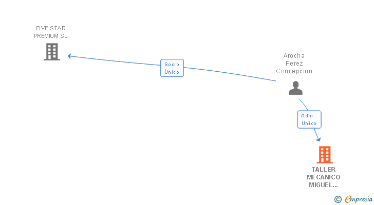 Vinculaciones societarias de TALLER MECANICO MIGUEL AROCHA HERNANDEZ SL