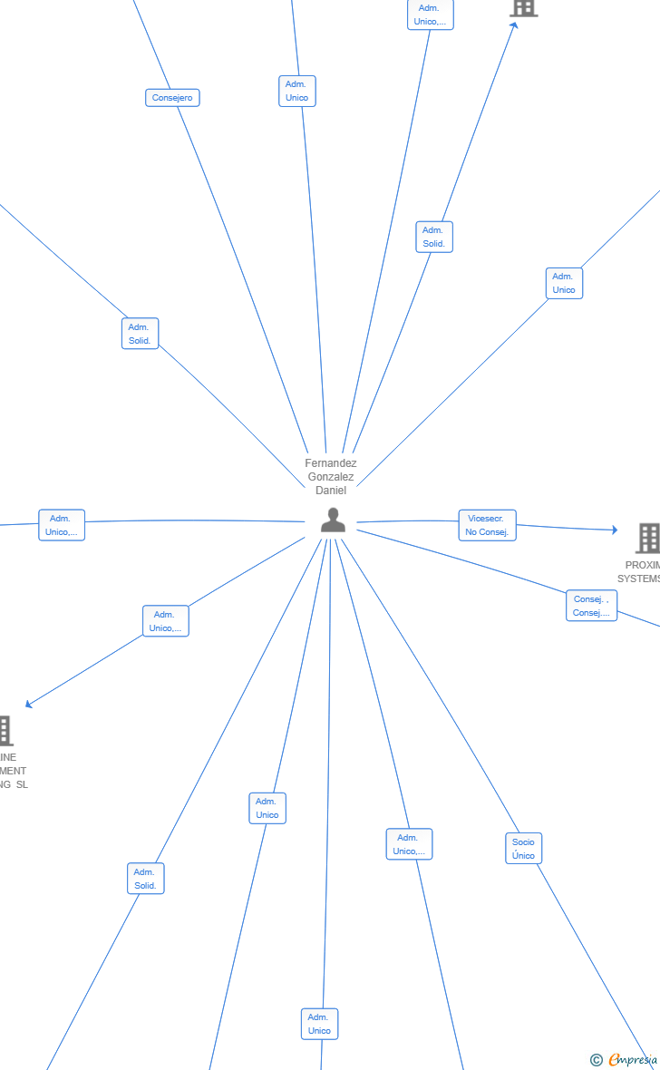 Vinculaciones societarias de LA HOYA ROOMS SL