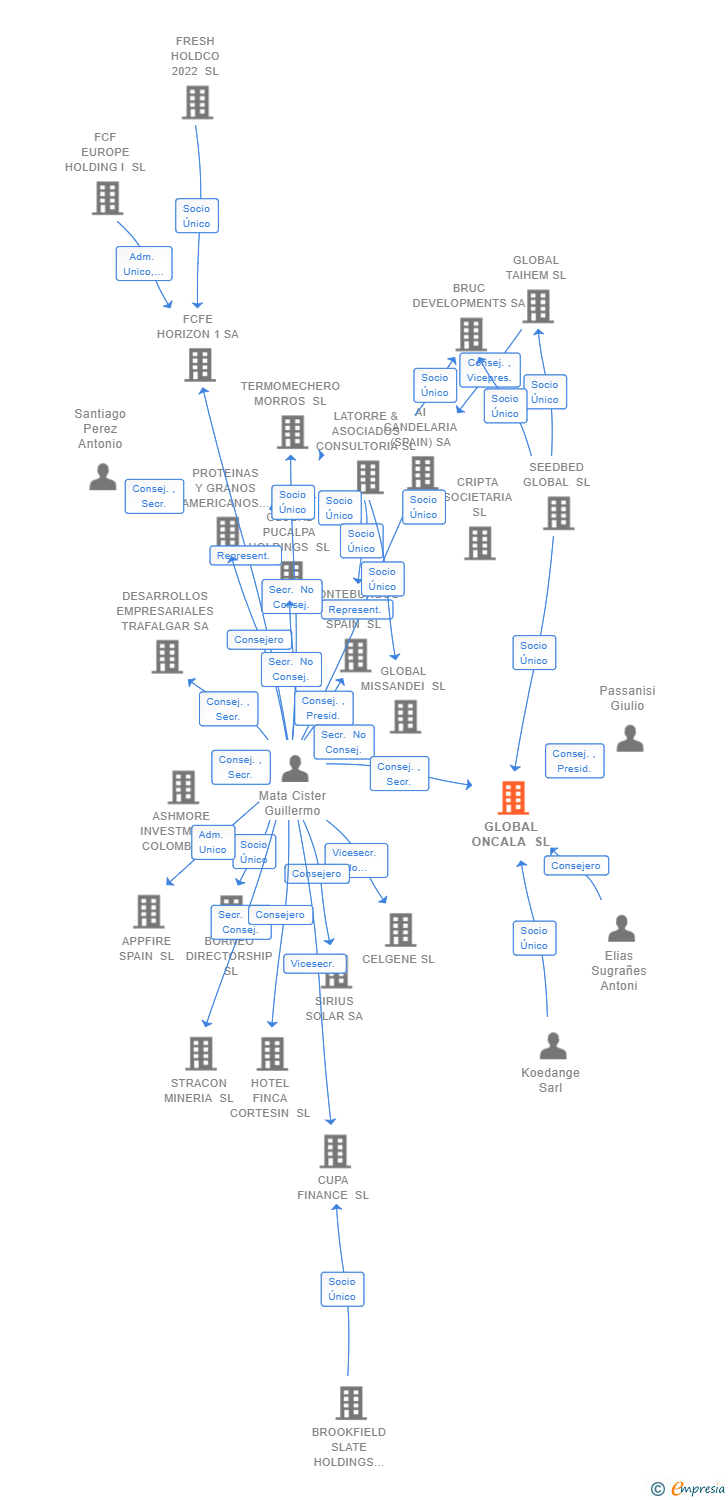 Vinculaciones societarias de GLOBAL ONCALA SL
