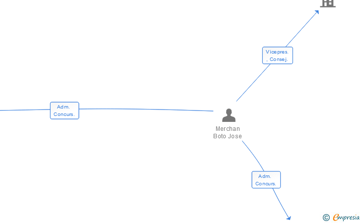 Vinculaciones societarias de ORTEGA VALLE SL