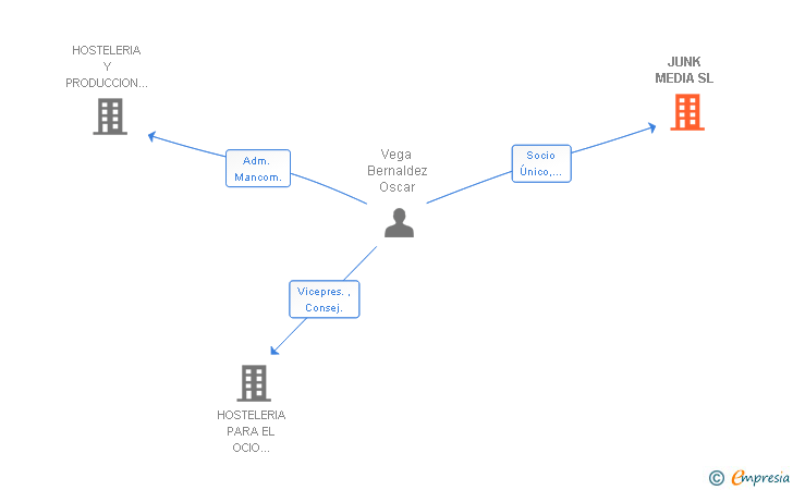 Vinculaciones societarias de JUNK MEDIA SL
