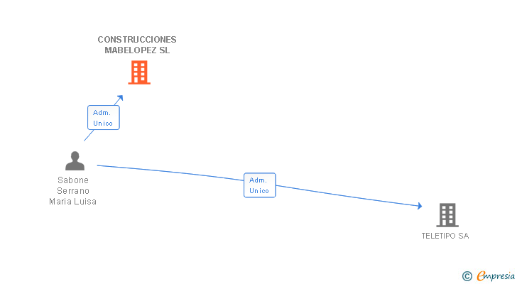 Vinculaciones societarias de CONSTRUCCIONES MABELOPEZ SL