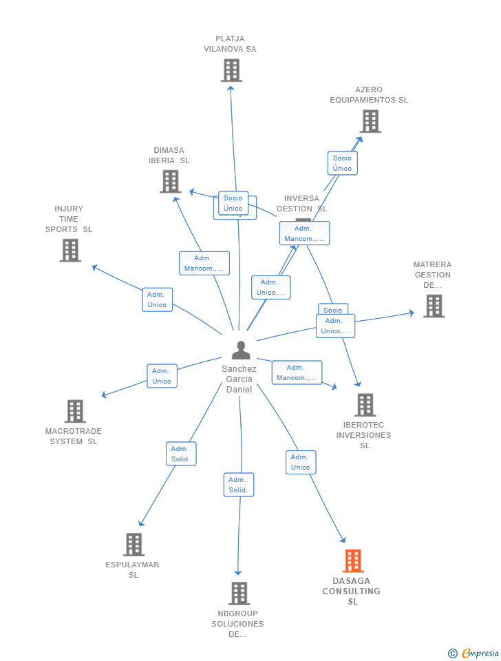 Vinculaciones societarias de DASAGA CONSULTING SL