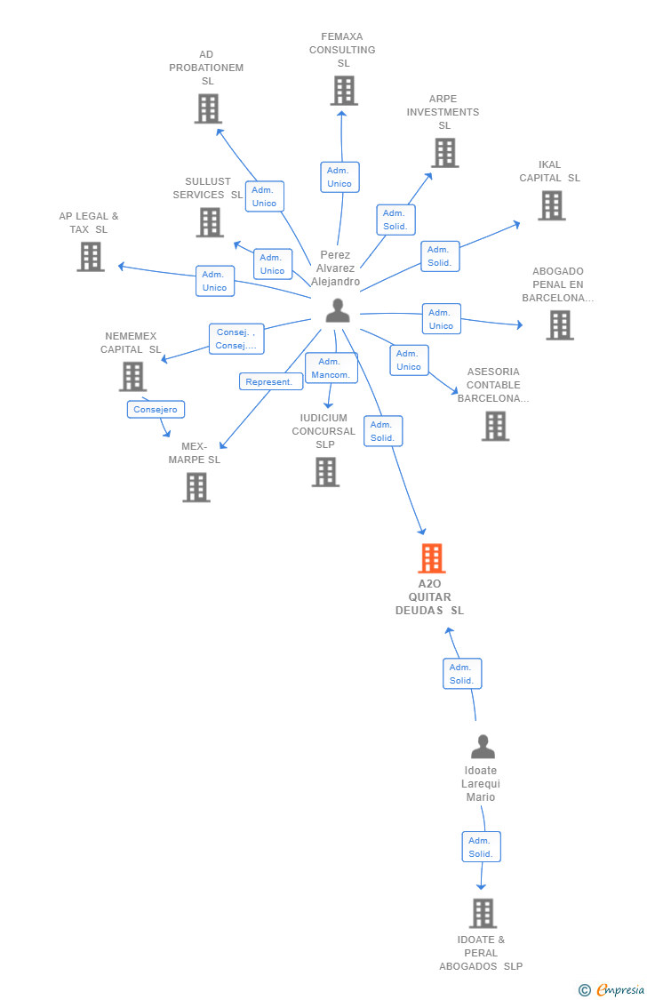 Vinculaciones societarias de A2O QUITAR DEUDAS SL