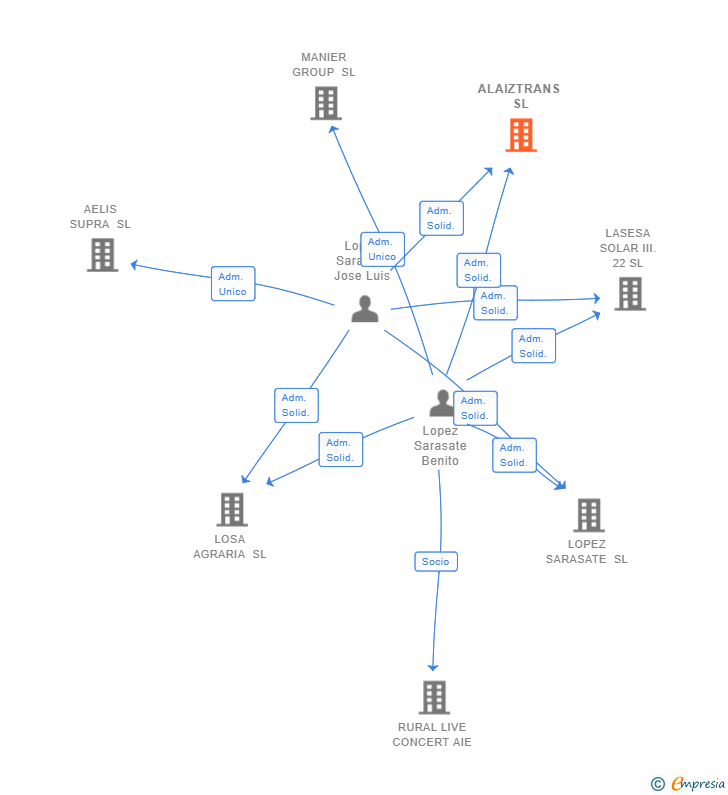 Vinculaciones societarias de ALAIZTRANS SL