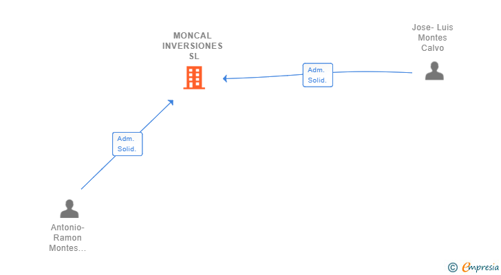 Vinculaciones societarias de MONCAL INVERSIONES SL