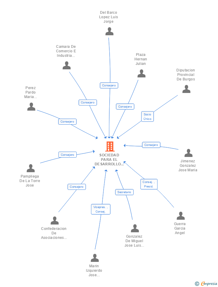 Vinculaciones societarias de SOCIEDAD PARA EL DESARROLLO DE LA PROVINCIA DE BURGOS SA