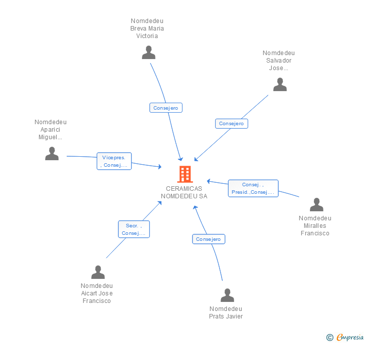 Vinculaciones societarias de CERAMICAS NOMDEDEU SA