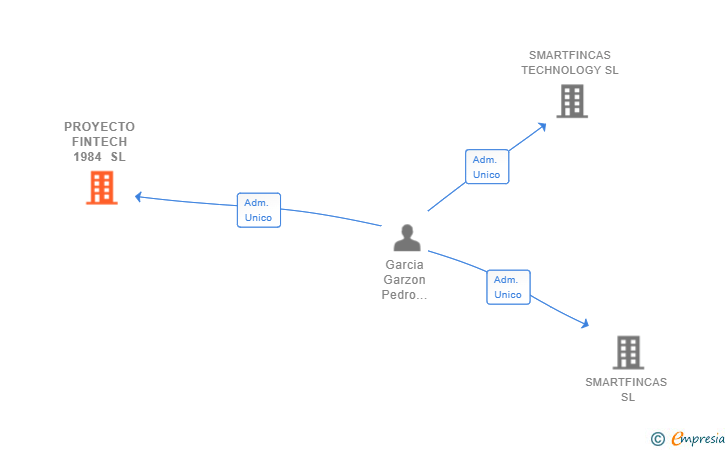 Vinculaciones societarias de PROYECTO FINTECH 1984 SL