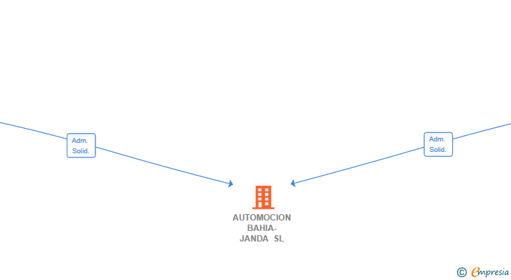 Vinculaciones societarias de AUTOMOCION BAHIA-JANDA SL