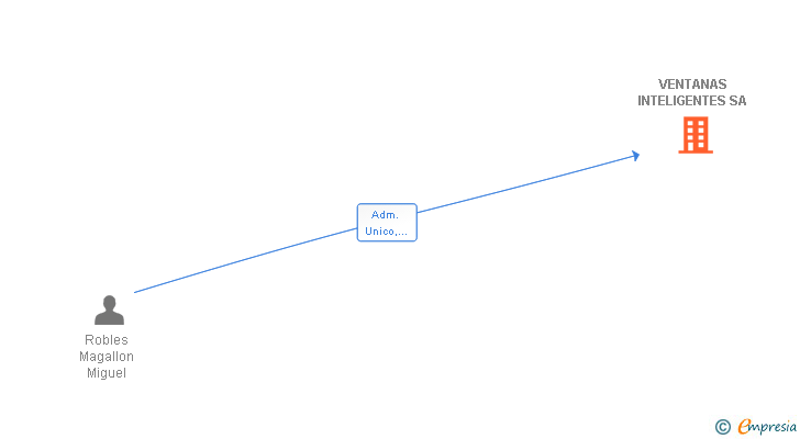 Vinculaciones societarias de VENTANAS INTELIGENTES SA