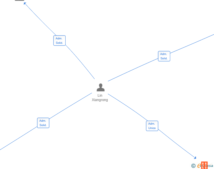 Vinculaciones societarias de COREANKUILI BBQ USERA SL