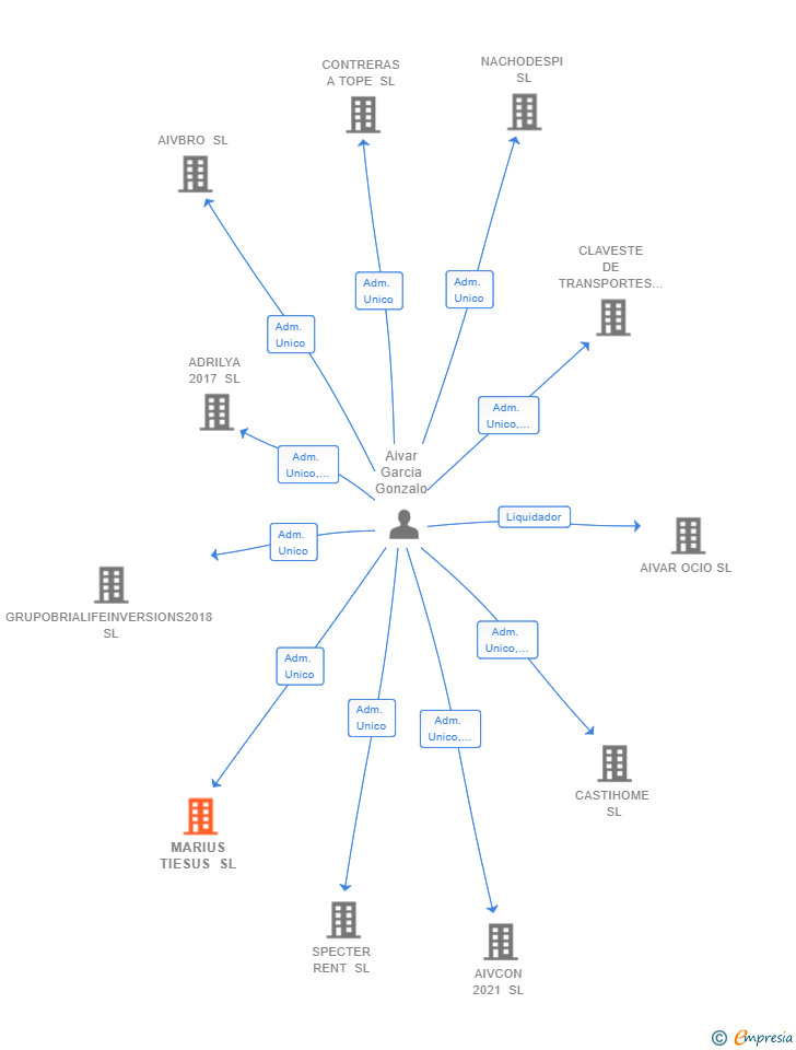 Vinculaciones societarias de MARIUS TIESUS SL