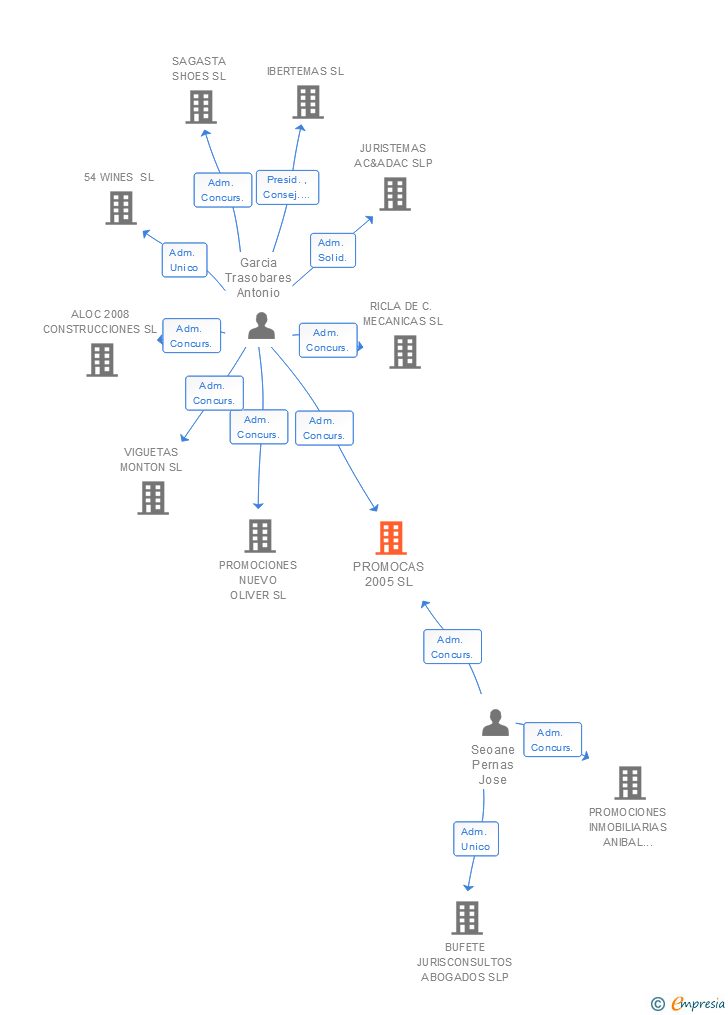 Vinculaciones societarias de PROMOCAS 2005 SL