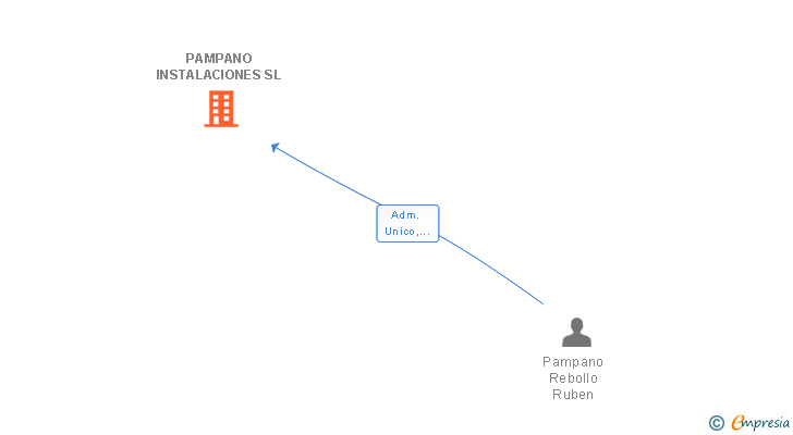 Vinculaciones societarias de PAMPANO INSTALACIONES SL