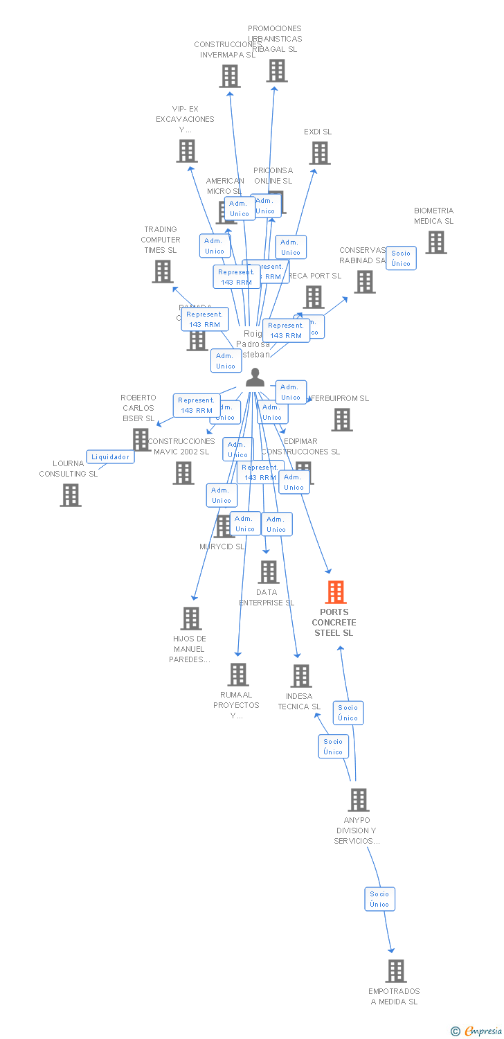Vinculaciones societarias de PORTS CONCRETE STEEL SL