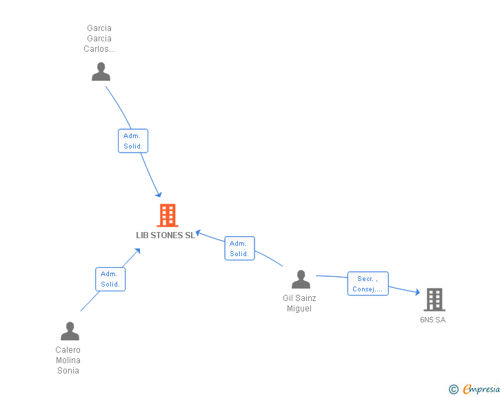 Vinculaciones societarias de LIB STONES SL