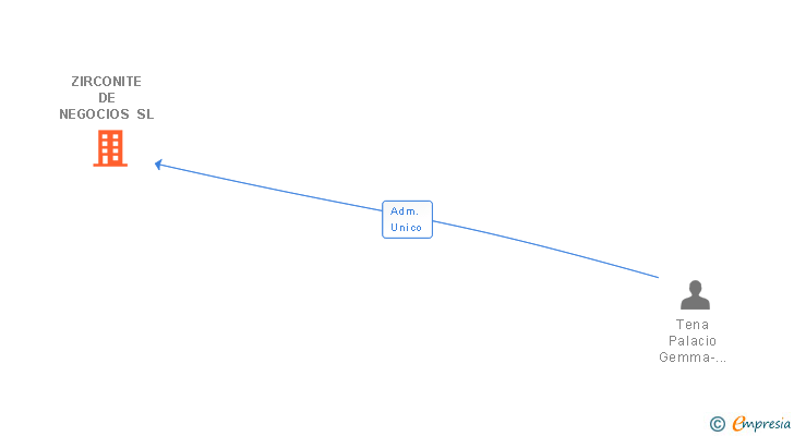 Vinculaciones societarias de ZIRCONITE DE NEGOCIOS SL