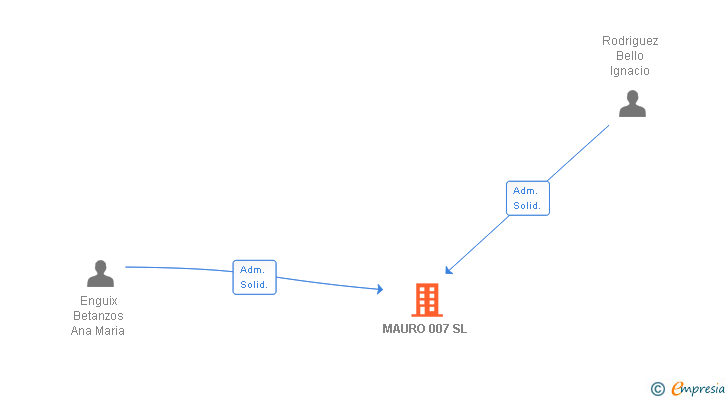 Vinculaciones societarias de MAURO 007 SL