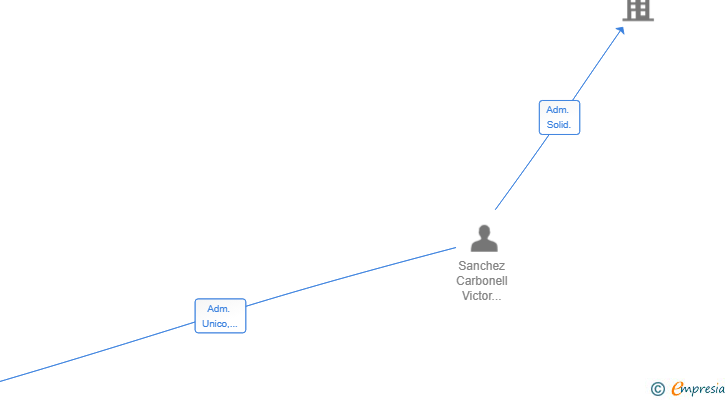 Vinculaciones societarias de CUBOS DE MADRID SL