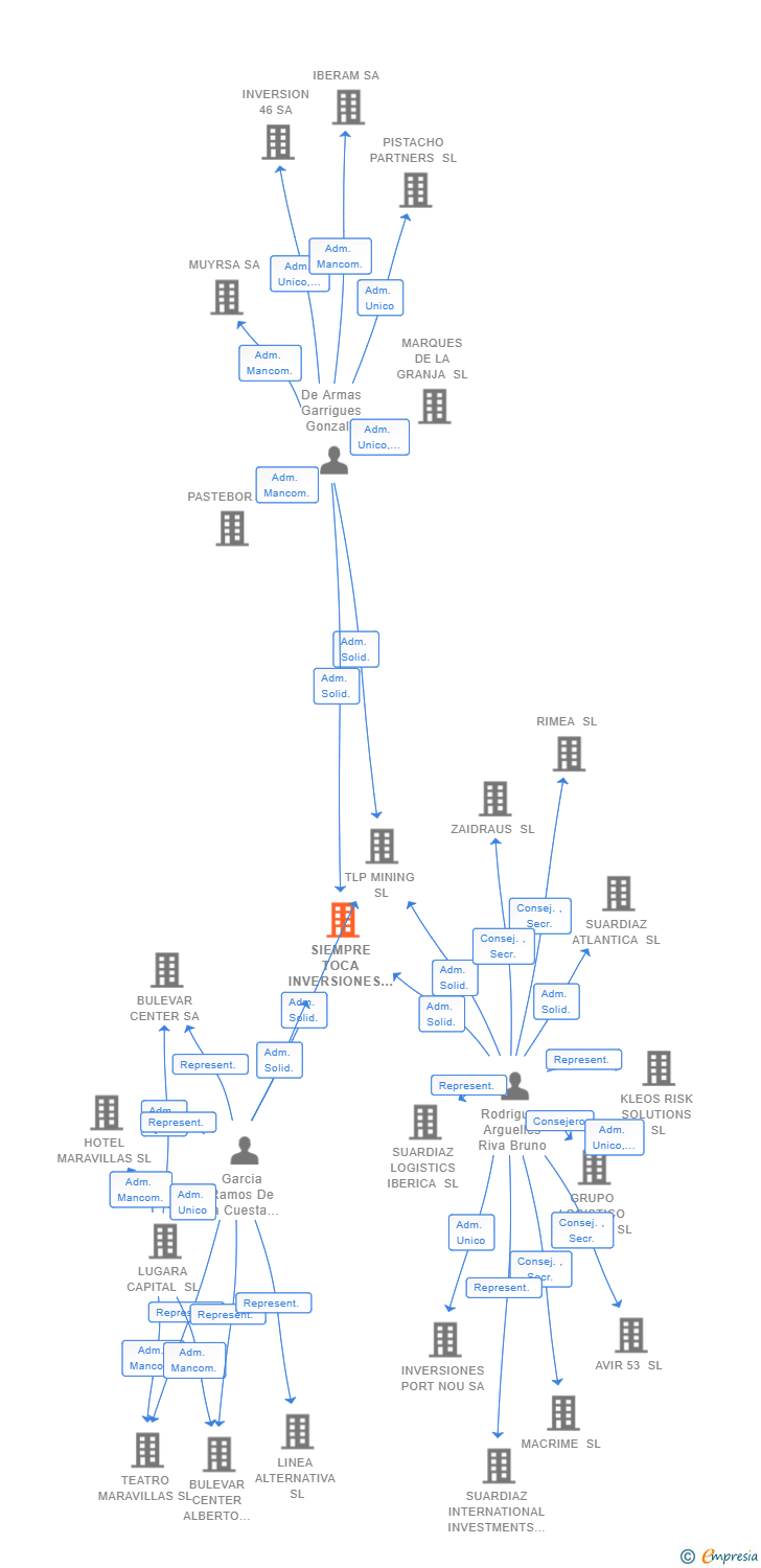 Vinculaciones societarias de SIEMPRE TOCA INVERSIONES SL