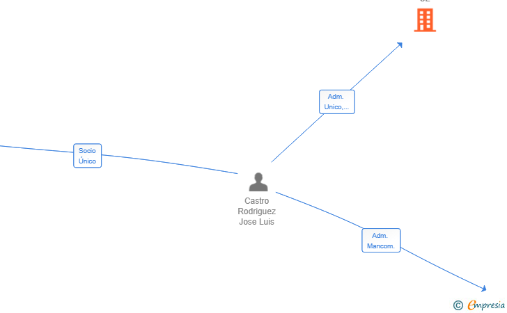 Vinculaciones societarias de AXOUXERE SOLUTIONS SL