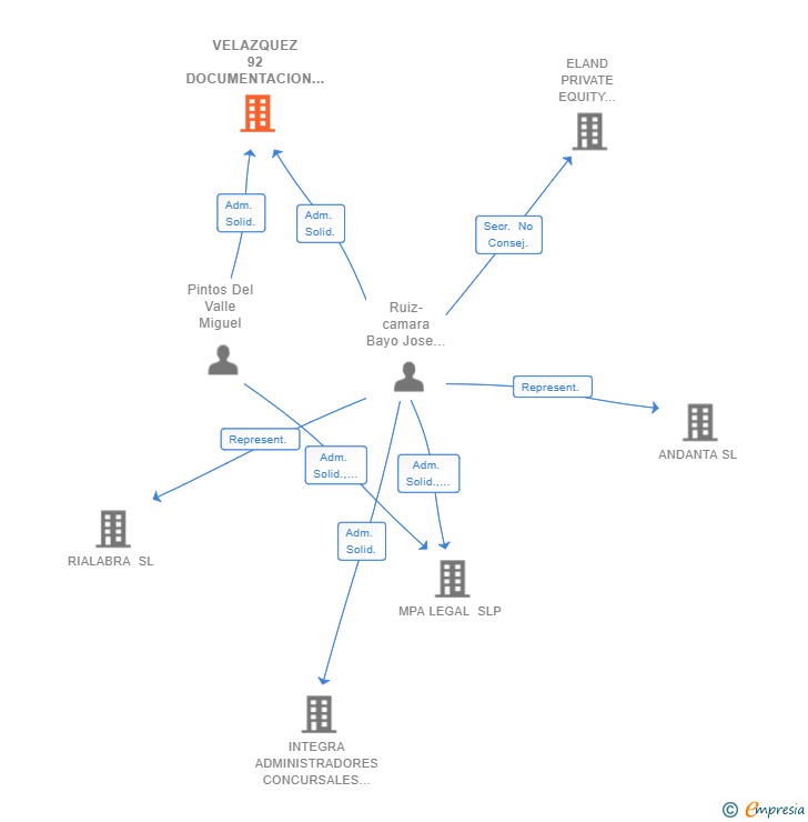 Vinculaciones societarias de VELAZQUEZ 92 DOCUMENTACION SL