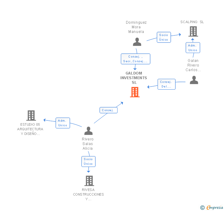 Vinculaciones societarias de GALDOM INVESTMENTS SL
