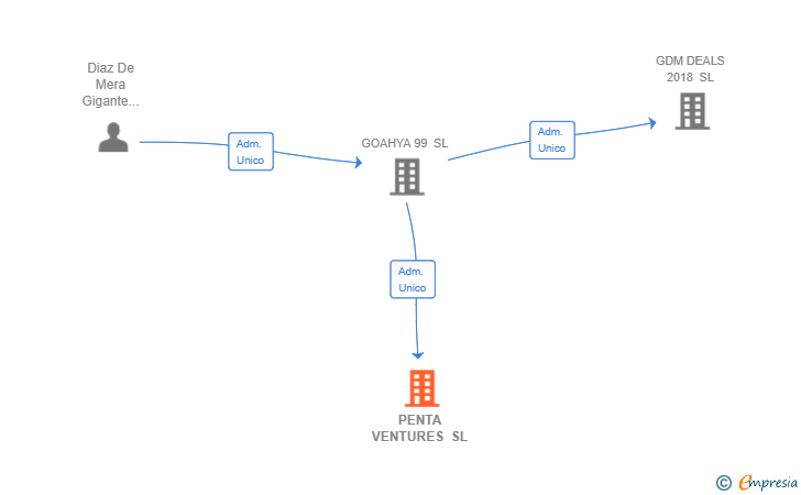 Vinculaciones societarias de PENTA VENTURES SL