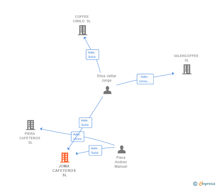 Vinculaciones societarias de JOMA CAFETEROS SL
