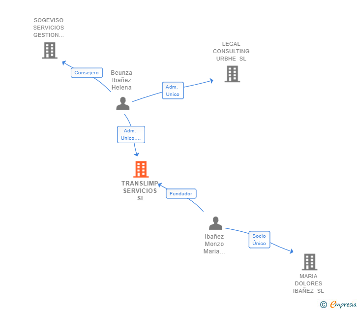 Vinculaciones societarias de TRANSLIMP SERVICIOS SL