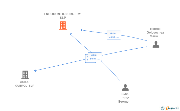Vinculaciones societarias de ENDODONTICSURGERY SLP