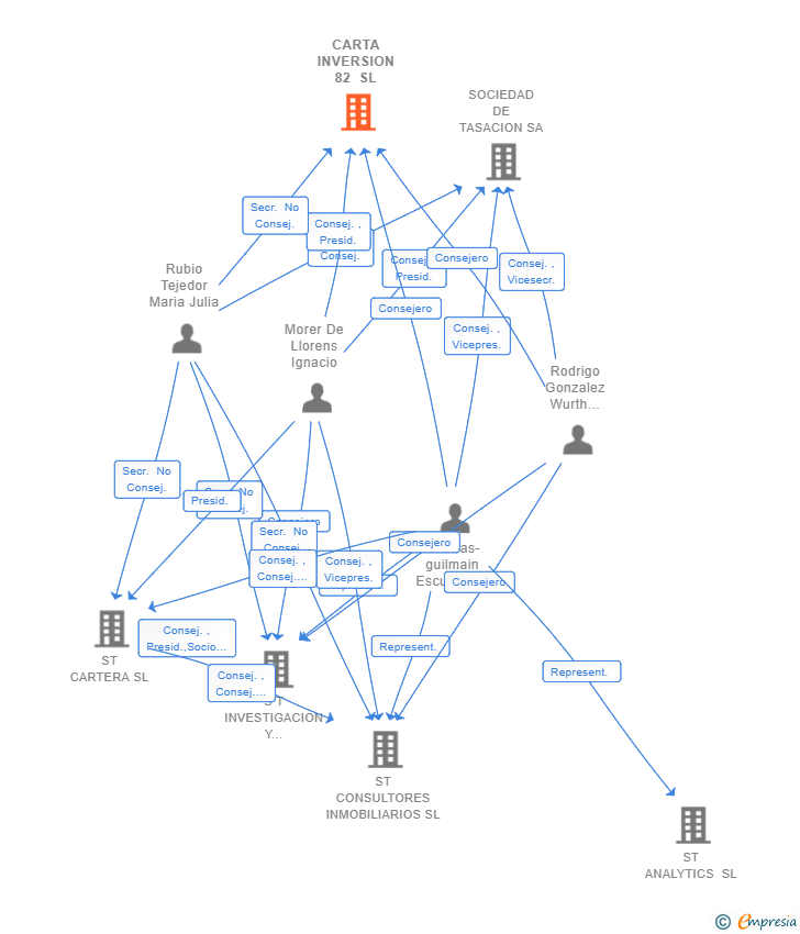 Vinculaciones societarias de CARTA INVERSION 82 SL